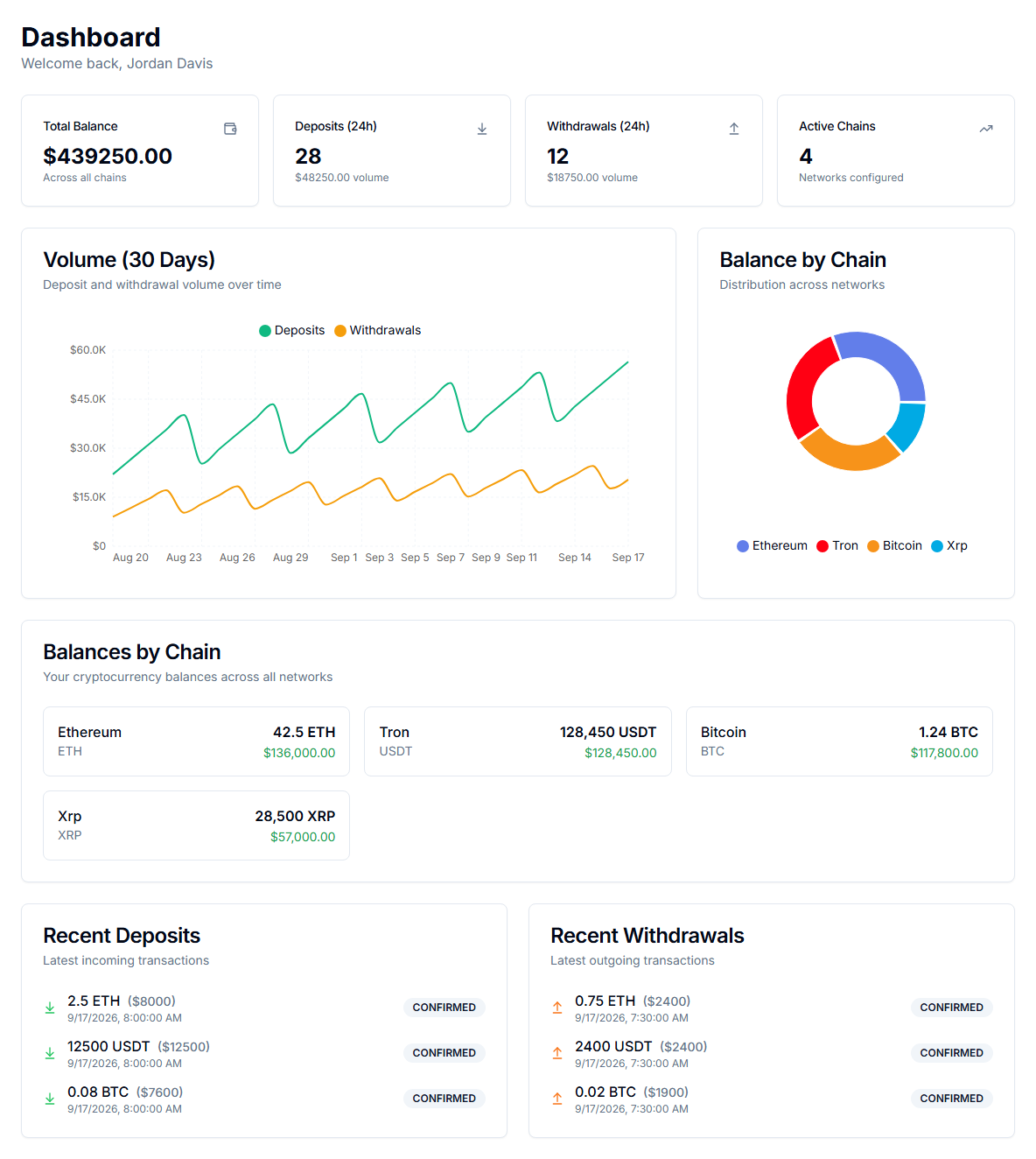 Aegis dashboard with total balance, deposit and withdrawal volume charts, balances by chain and recent transactions. Demo data.