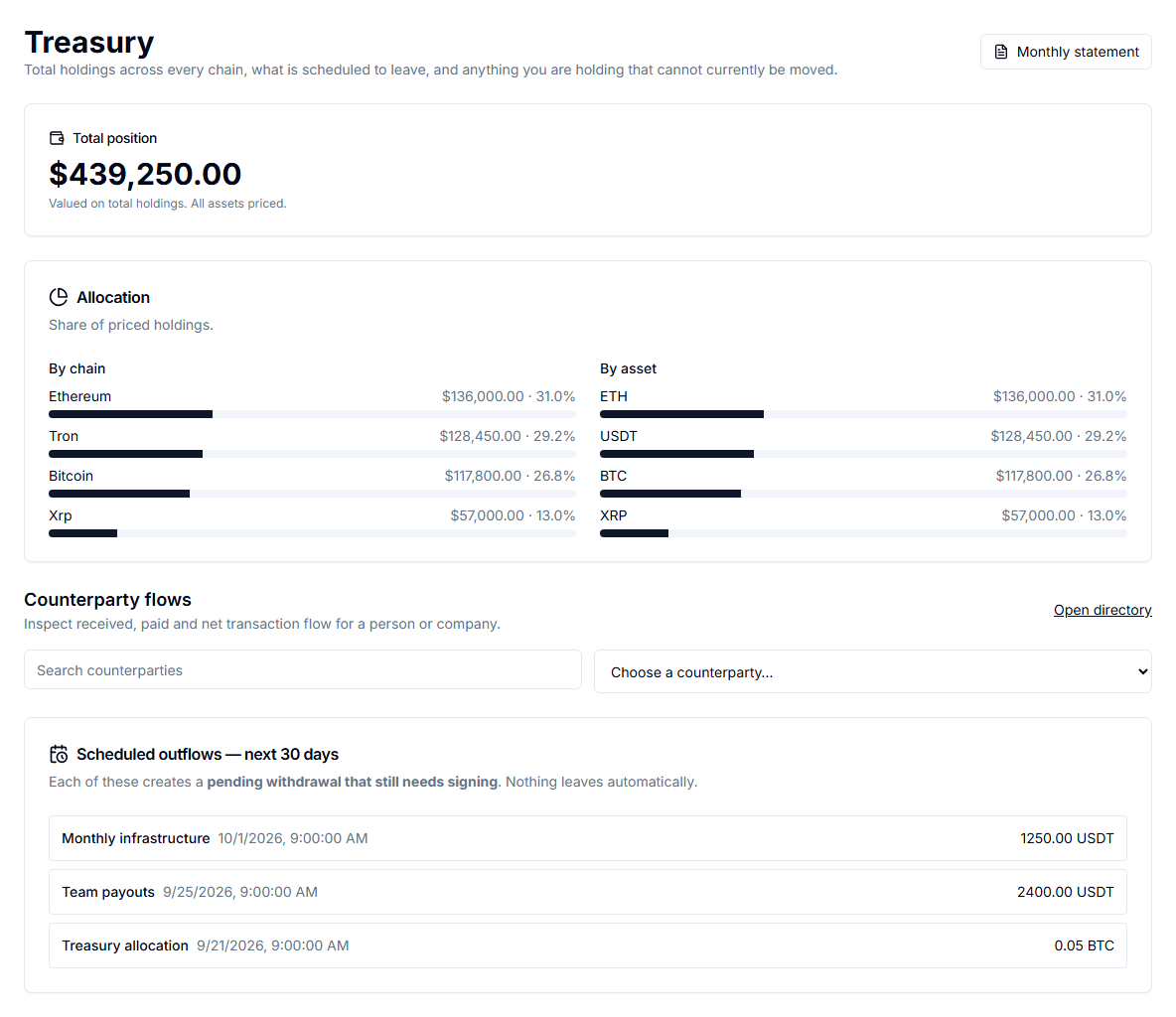 Aegis treasury showing total position, allocation by chain and asset, counterparty flow filters and scheduled outflows. Demo data.